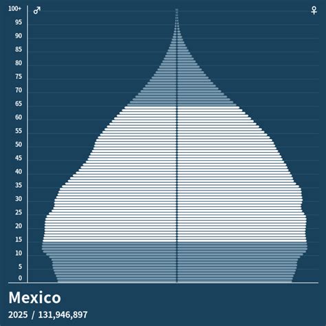 Population of Cities in Mexico 2023 .
